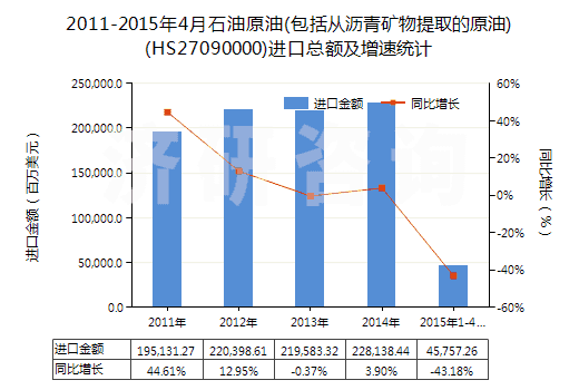 2011-2015年4月石油原油(包括從瀝青礦物提取的原油)(HS27090000)進口總額及增速統(tǒng)計